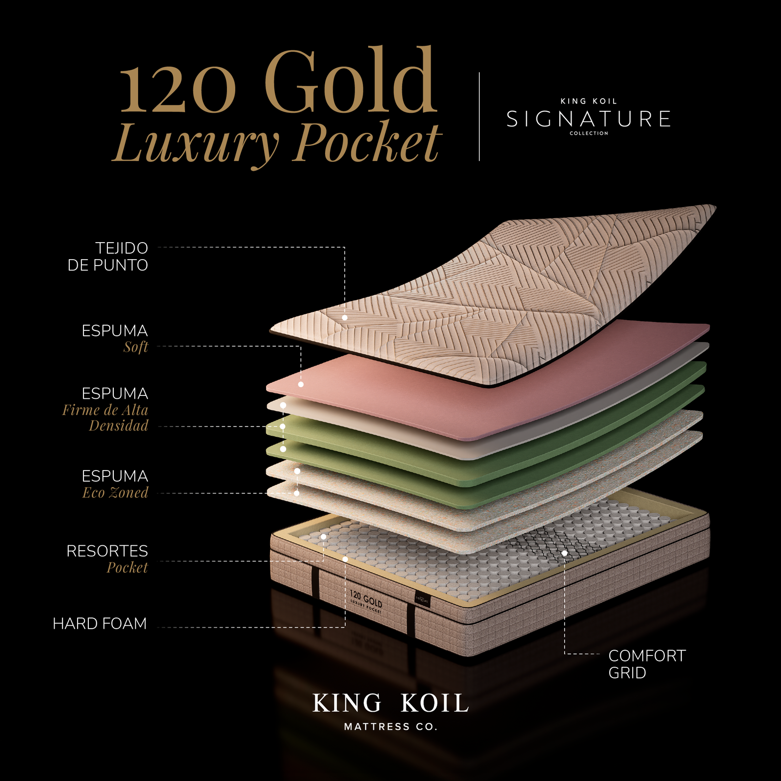 Colchón 120 Gold LUXURY POKET KING KOIL de resorte individual y espuma inteligente - Imagen 2